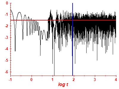 Survival probability log